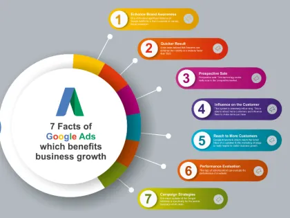 Google Ads coupons for other countries